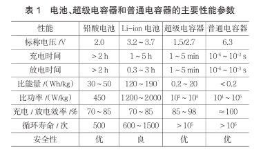 什么是超級電容？超級電容器的原理及特點(diǎn)是什么